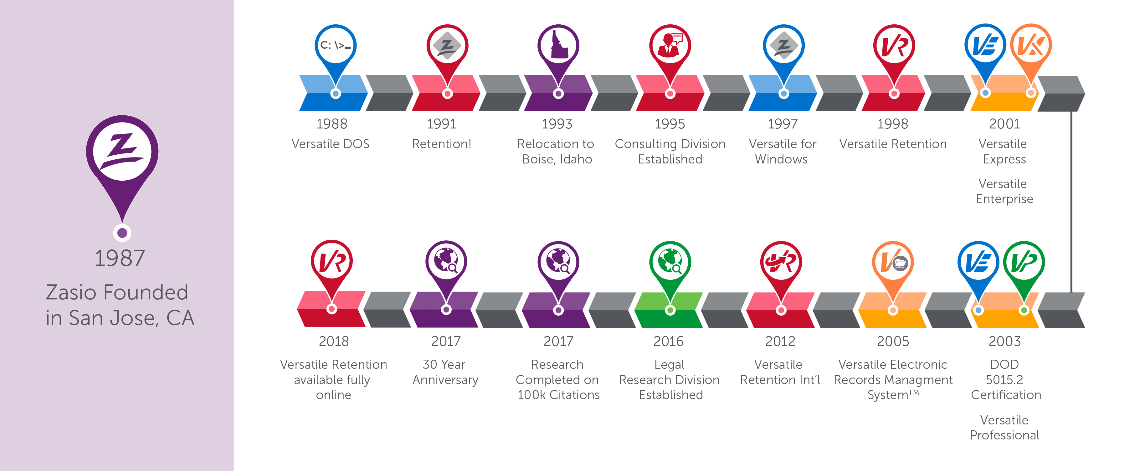 Zasio_Timeline_Web_2018-01 Zasio's business timeline